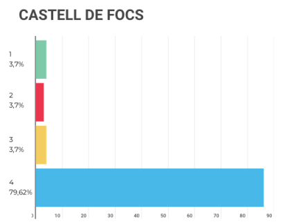 valoracio castell focs