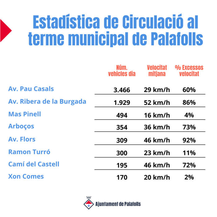 Estadística circulació 2022 a Palafolls